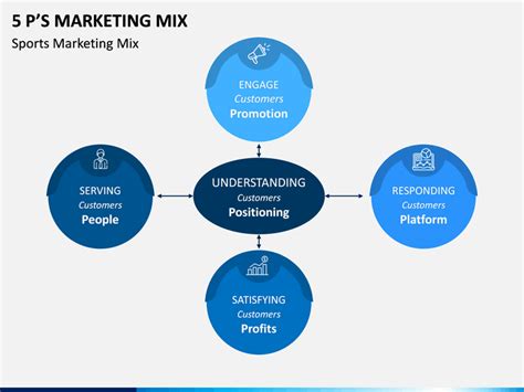 The impact of the mix will be the best when proper weightage is assigned to each element and they are integrated so that the combined effect leads to the best results. 5 P's of Marketing Mix PowerPoint Template | SketchBubble