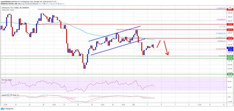 Crypto rating presents the comprehensive ethereum price prediction and forecast that provide a better insight into the current eth market situation, future expectations concerning the price action. Ethereum Price Action Suggests A Firm Case For Drop ...