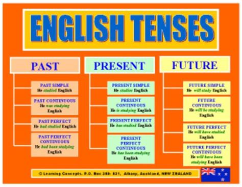 English Grammar Tense