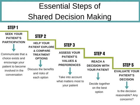 In many situations a decision maker may not have been the originator the final step of every decision making process is its implementation. シェアード・ディシジョン・メイキング - Shared decision-making in medicine ...