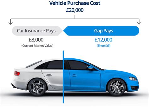 A small down payment and a long loan or lease period are enough to do it, at least until your monthly payments add up to sufficient equity in the vehicle. Direct Gap Insurance - UK's No 1 Gap Insurance Specialists