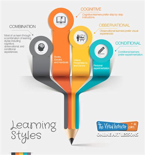 Understanding Your Learning Style