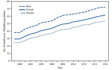 quickstats age adjusted death rates from unintentional falls among adults aged ≥65 years by