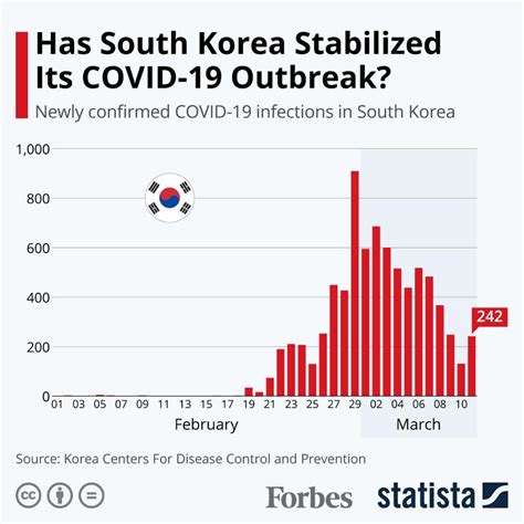 But the country quickly flattened. Has South Korea Stabilized Its COVID-19 Outbreak ...