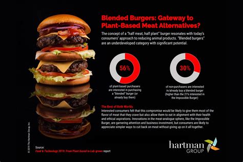 Infographic: Blended burgers: A gateway to plant-based meat ...