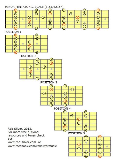 Printable Guitar Scale Chart Printable Templates