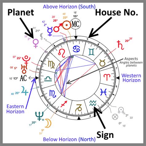 Birth Chart And Explanation