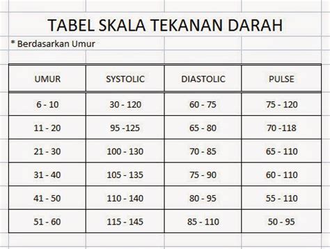 Maybe you would like to learn more about one of these? Ukuran Tensi Darah Normal Dari Anak Kecil Hingga Dewasa