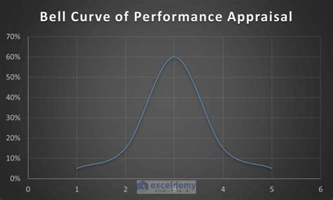 How To Make Bell Curve In Excel For Performance Appraisal ExcelDemy