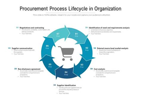 procurement process lifecycle in organization powerpoint templates download ppt background