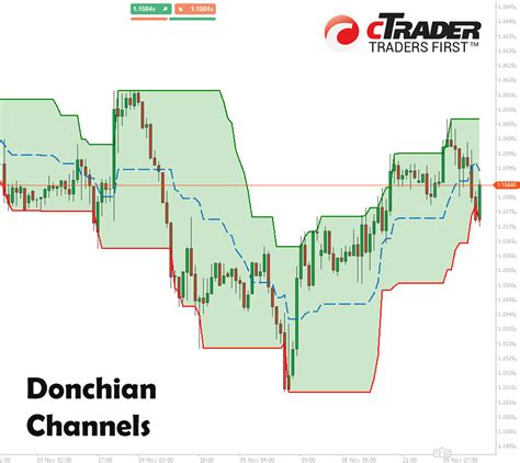 Ctrader Donchian Channels Indicator Clickalgo