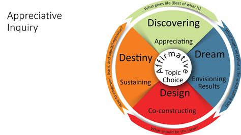 Change Model: Appreciative Inquiry - YouTube
