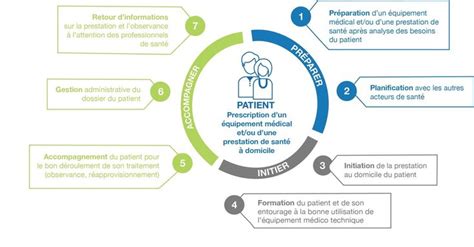 Prestation De Santé Et Traitement à Domicile Orkyn