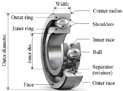 Deep groove ball bearings are simple in structure and easy to use. Nomenclature of a deep groove ball bearing [5 ...