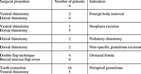 Surgery As A Treatment Of Chronic Rhinitis Cases N 47 Download Table