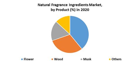 natural fragrance ingredients market industry analysis and forecast 2027