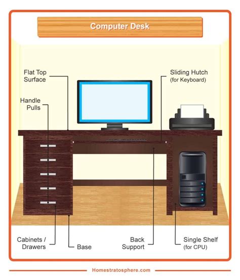 Parts Of A Desk Diagrams Of Computer And Built In Desks