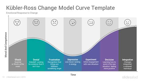 Kubler Ross Change Curve Model Powerpoint Template Slidesalad