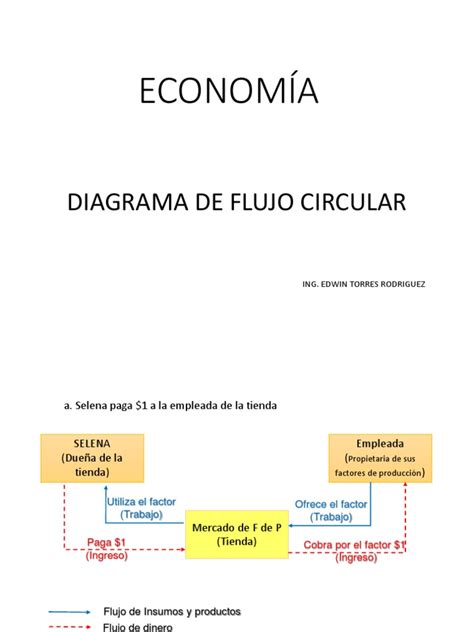 Diagrama De Flujo Circular Pdf Ciencias Económicas Business