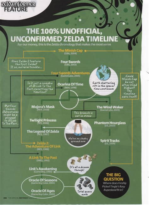Image 137566 The Legend Of Zelda Timeline Theories Know Your Meme