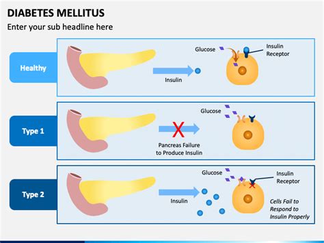 Diabetes Mellitus Powerpoint Template Ppt Slides