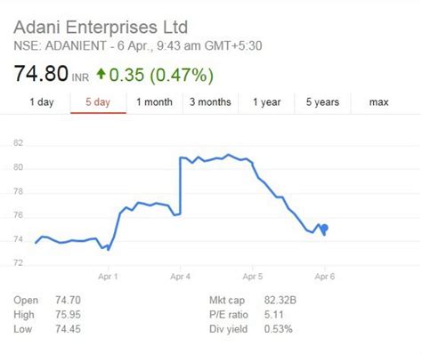 What else is happening in the markets today? UPDATE: How will Adani finance $16 billion project ...