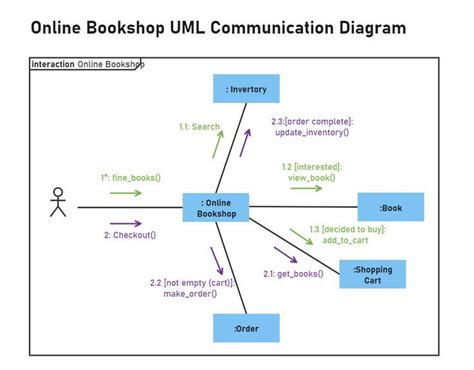 UML Communication Diagram Diagram Communication Sequence Diagram