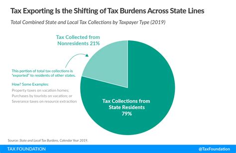 State Tax Burden State Local Tax Burden Rankings Tax Foundation
