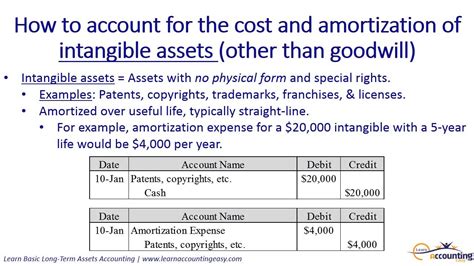 How To Account For Intangible Assets Including Amortization 3 Of 5 Youtube