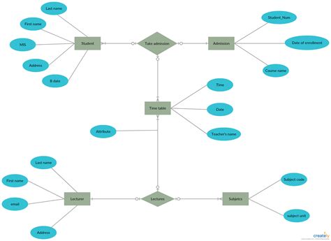 Er Diagram For College Management System Is A Visual Presentation Of Entities And Relationships