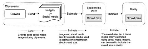 Estimate Crowd Size From Social Media During City Events Vincent X Gong