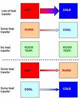 Images of Heat Transfer Direction