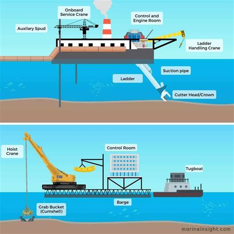 What Is Dredging History Importance And Effects