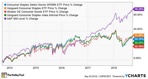 As each one of these stocks may be changing in price frequently throughout the day, an exact value of a mutual fund is difficult to determine. How to Invest in Consumer Staples Stocks -- The Motley Fool