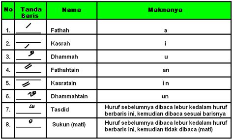 Mengenal Huruf Hijaiyah Lengkap Dengan Tanda Bacanya Yang Benar My