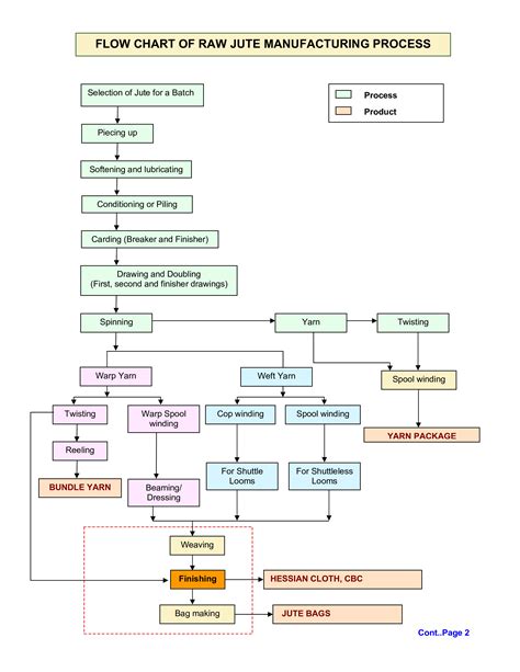 Manufacturing Process Flow Chart Templates At