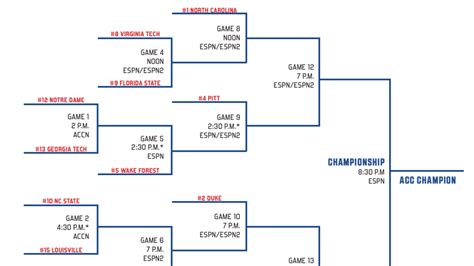 2024 Acc Mens Basketball Tournament Bracket Schedule And Scores