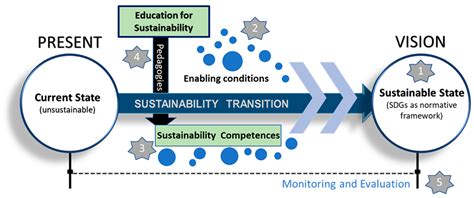 Education for sustainable development (esd) promotes the development of the knowledge, skills, understanding, values and actions required to create a sustainable world, which ensures environmental protection and conservation, promotes social equity and encourages economic. Sustainability | Free Full-Text | Education for ...