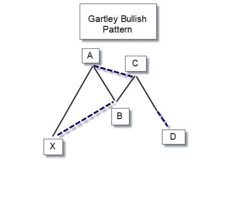 Gartley Harmonic Pattern Complete Guide 2024