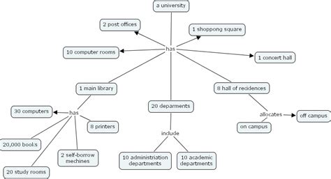 Ihmc Cmaptools Concept Map No 11