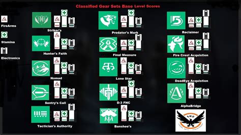 The Division Classified Gear Sets Starting Levels Re Calibration