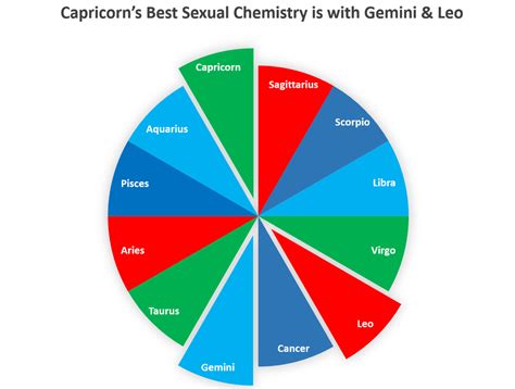 The Secret To Sexual Chemistry Is Found In Our Astrological Sun Signs