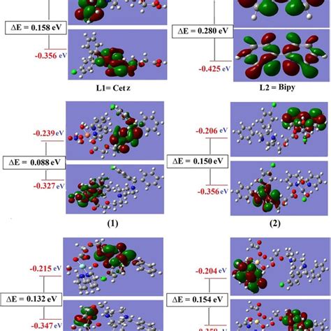 Mo Maps And Energy Gap Of Homolumo Of Free Ligands And Their Metal