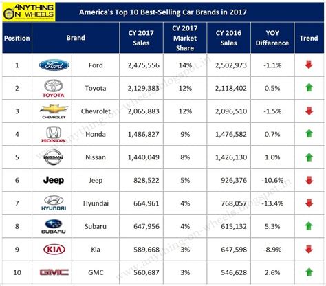 Anything On Wheels Americas Top 10 Best Selling Car Brands In 2017
