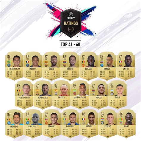 Mbappe Ranked 42th And Salah 27th Top 100 Fifa 19 Players Revealed
