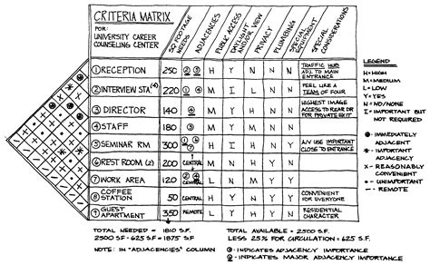 Architectural Programming Matrix Interior Design Pinterest