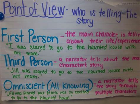 Image Detail For Anchor Chart And Then Practiced Practiced
