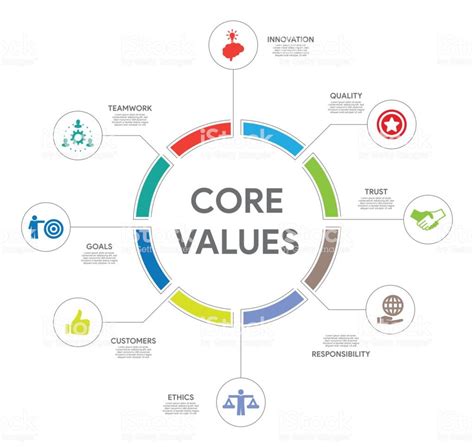 Core Values Concept | Company core values, Core values ...