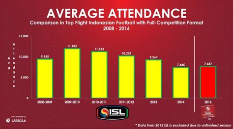 In Numbers Average Attendance And Home Win From The 2016 Tsc