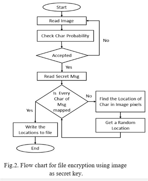 Flow Chart For File Encryption Using Image As Secret Key